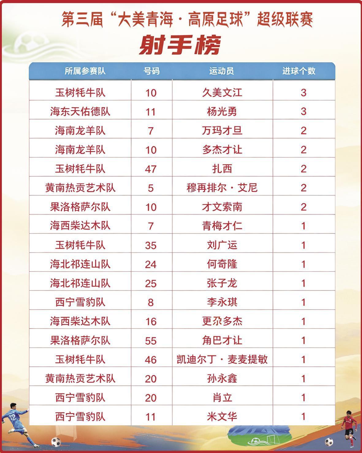“青超”三轮战罢“牦牛”一马当先